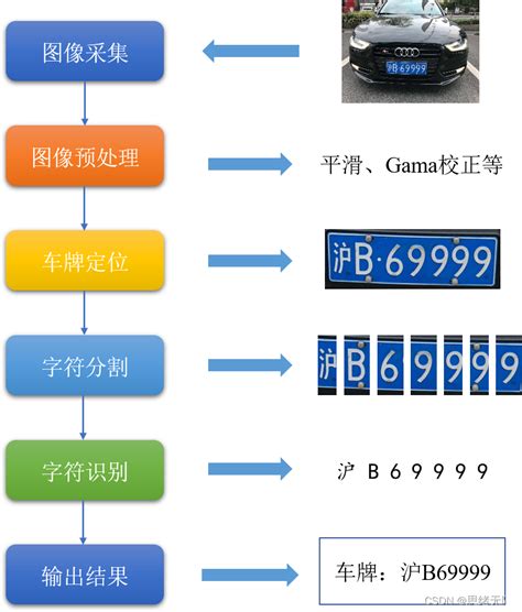 车牌号码算法|基于深度学习的车牌检测系统（网页。